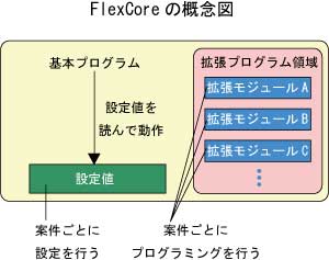 FlexCoreǰ